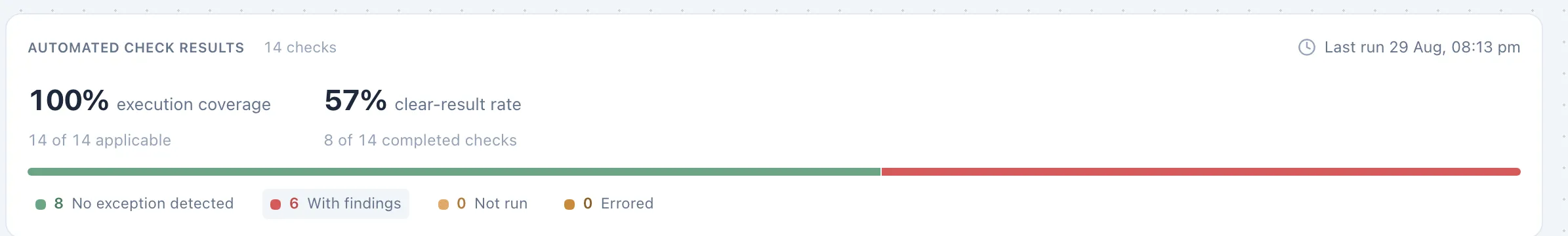 Quantom automated check results band: 14 checks, 100% execution coverage, 14 of 14 applicable, 57% clear-result rate, with a legend of 8 no exception detected, 6 with findings, 0 not run, 0 errored.