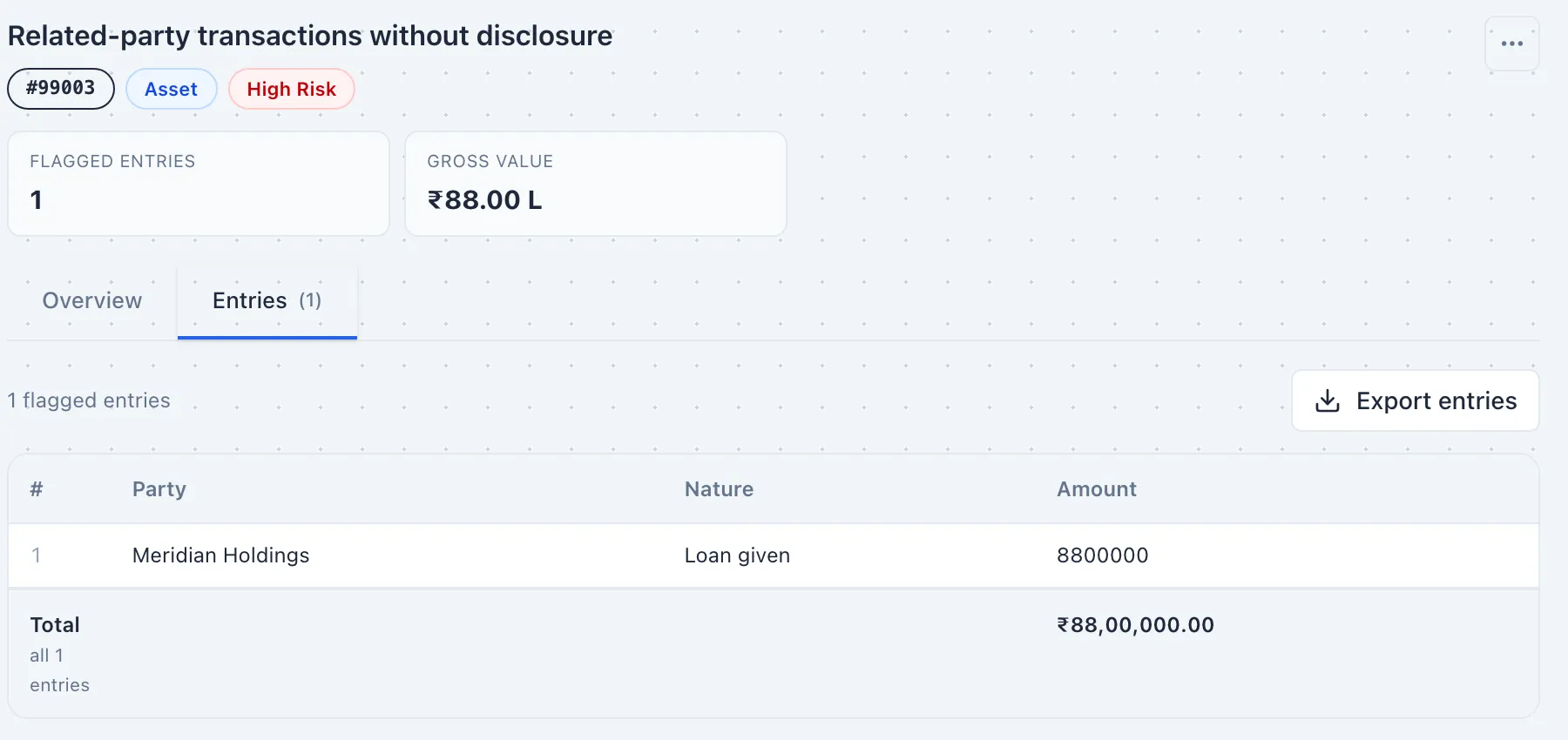 A single finding opened in Quantom: rule #99003 Related-party transactions without disclosure, marked Asset and High Risk, one flagged entry with gross value ₹88.00 lakh; the Entries tab lists the party Meridian Holdings, nature Loan given, amount ₹88,00,000, with an Export entries button.
