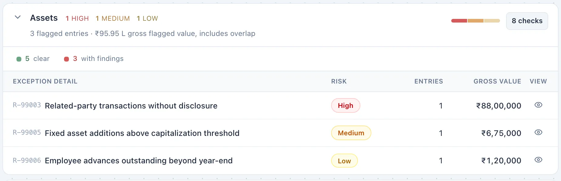 Quantom review queue for the Assets area: three findings listed by rule id, risk and gross value — R-99003 Related-party transactions without disclosure, High, ₹88,00,000; R-99005 Fixed asset additions above capitalization threshold, Medium, ₹6,75,000; R-99006 Employee advances outstanding beyond year-end, Low, ₹1,20,000.